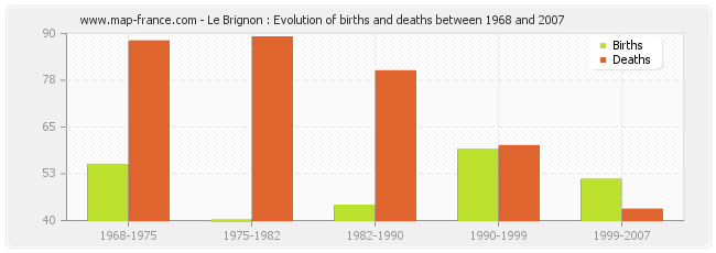 Le Brignon : Evolution of births and deaths between 1968 and 2007